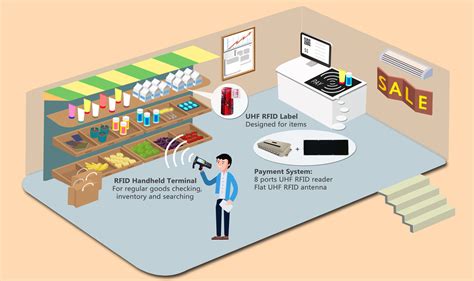 rfid use cases in retail